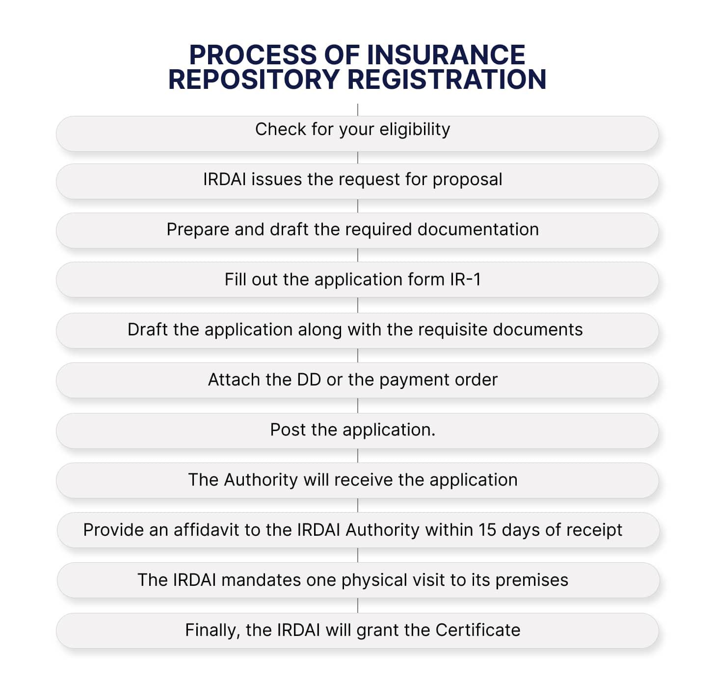 Process of Insurance Repository Registration in India